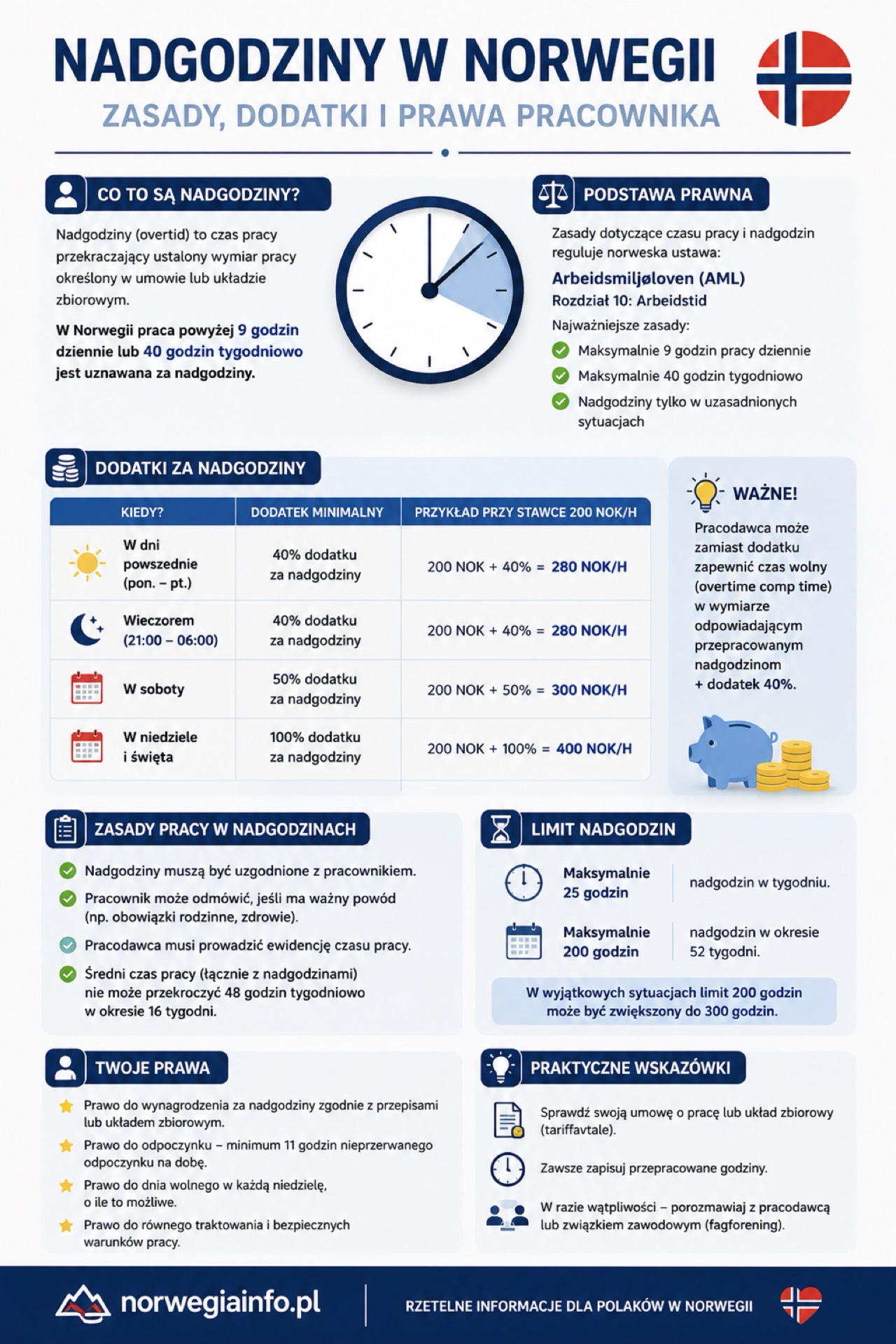Infografika – limity nadgodzin w Norwegii 2026